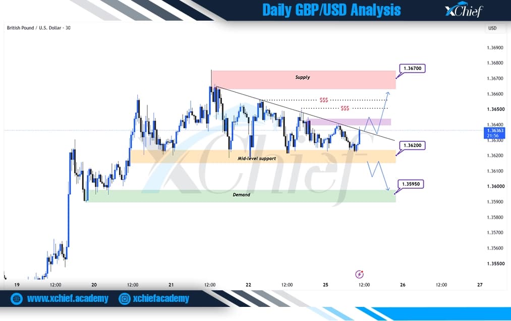 تحلیل تکنیکال GBPUSD – 30MIN