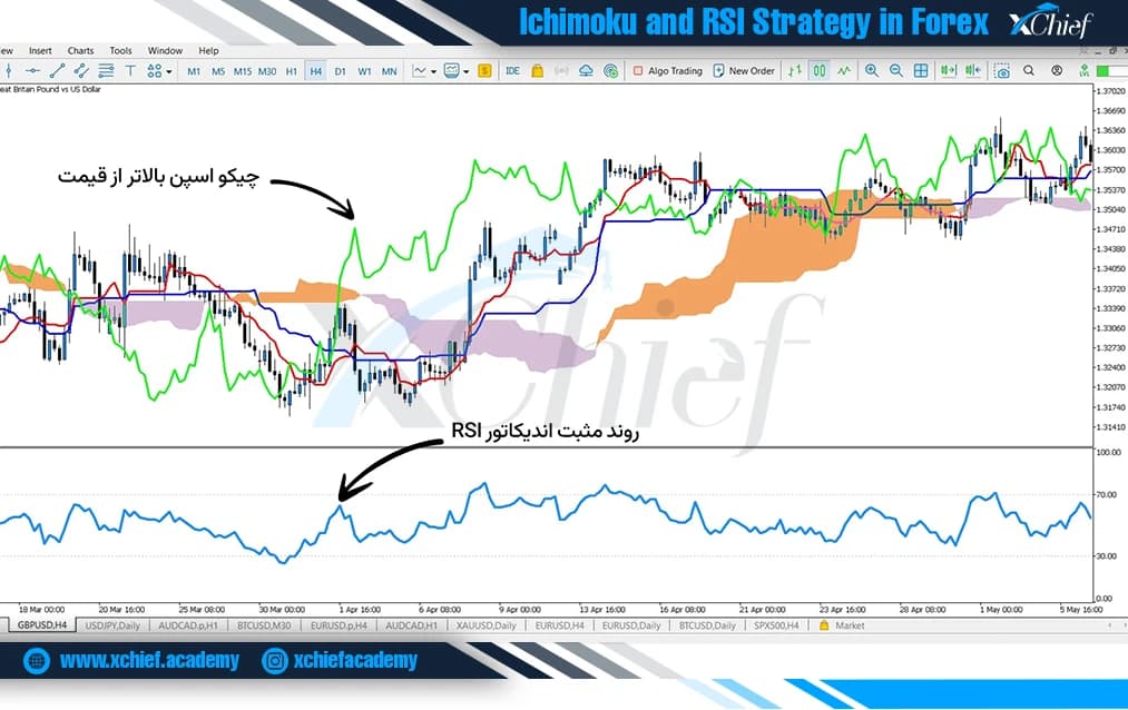 ترکیب چیکو اسپن و RSI