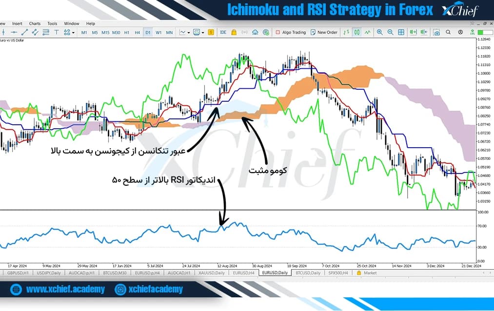 ترکیب کراس ایچیموکو با اندیکاتور RSI