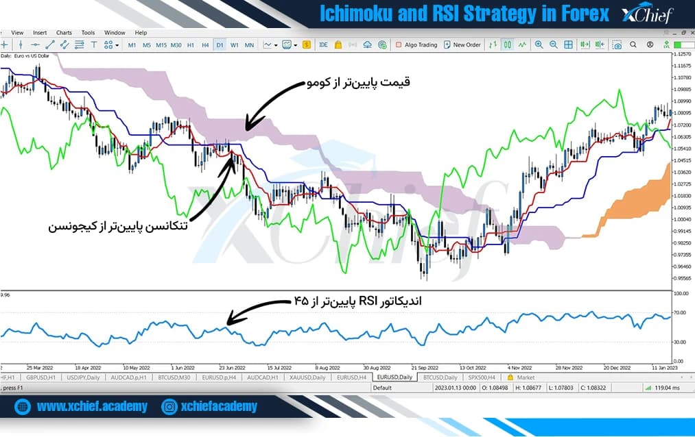 تشخیص روند با استفاده از ایچیموکو و RSI