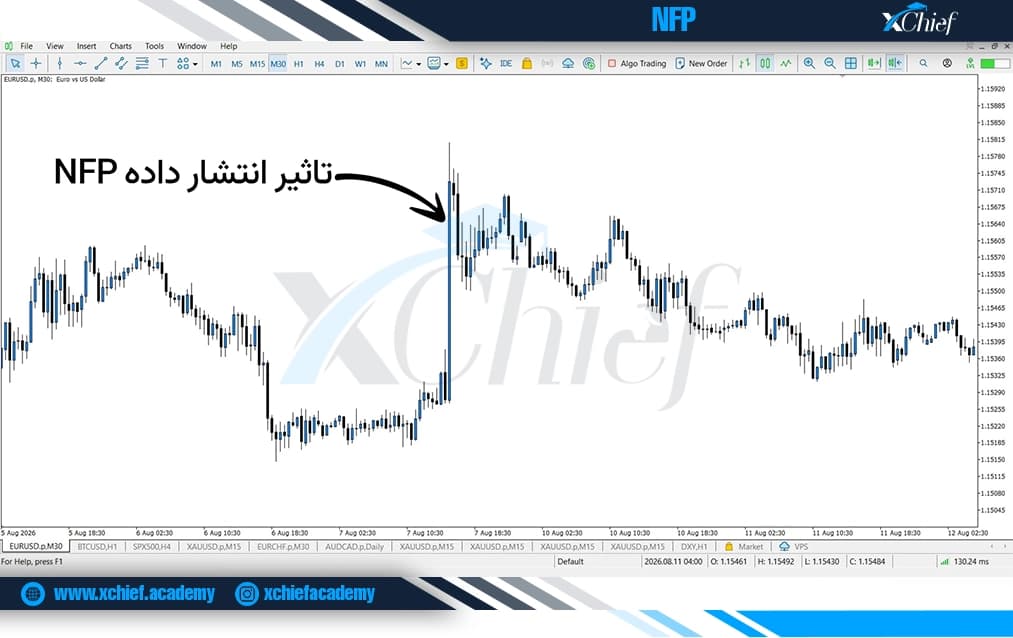 تاثیر انتشار داده NFP روی جفتارز یورو به دلار