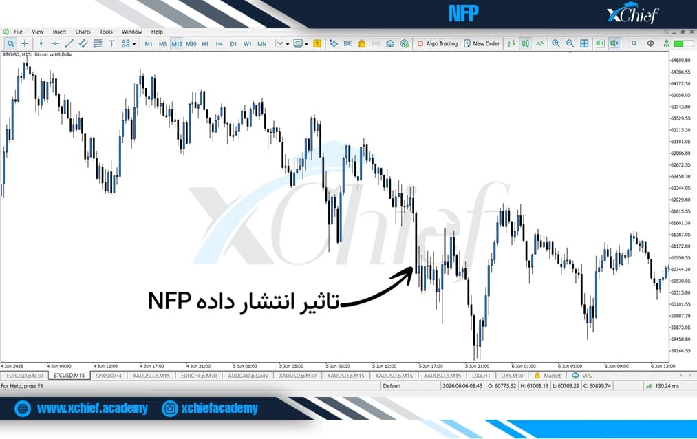 تاثیر انتشار داده NFP روی شاخص بیت کوین