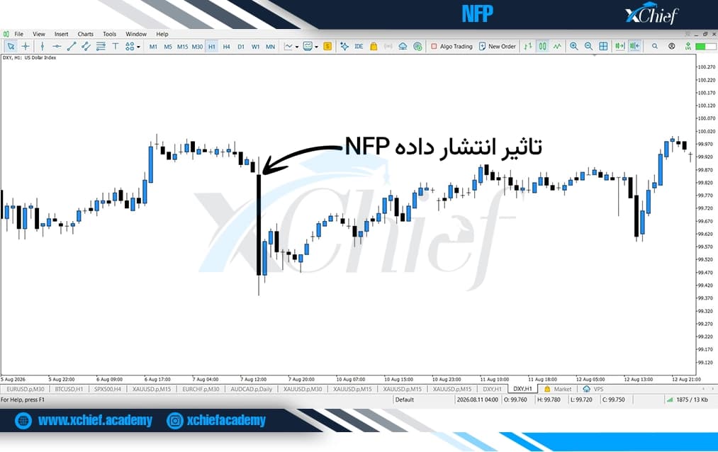 تاثیر انتشار داده NFP روی شاخص DXY