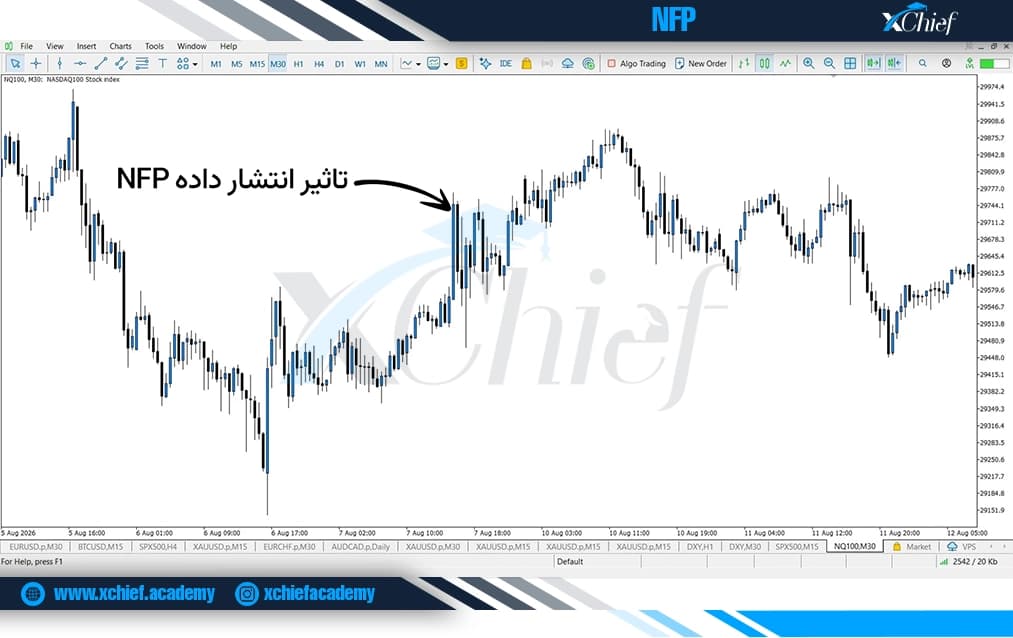 تاثیر انتشار داده NFP روی نزدک