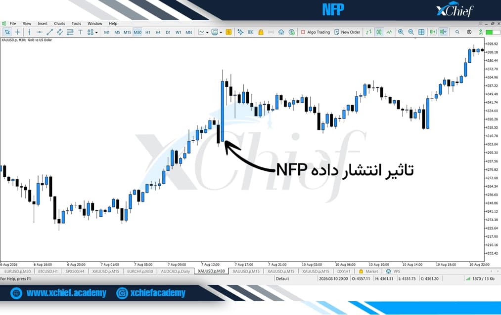 تاثیر انتشار داده NFP روی XAUUSD