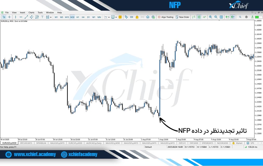 تاثیر تجدید نظر در داده NFP روی نماد EUR/USD