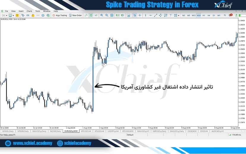 اسپایک صعودی پس از انتشار داده NFP