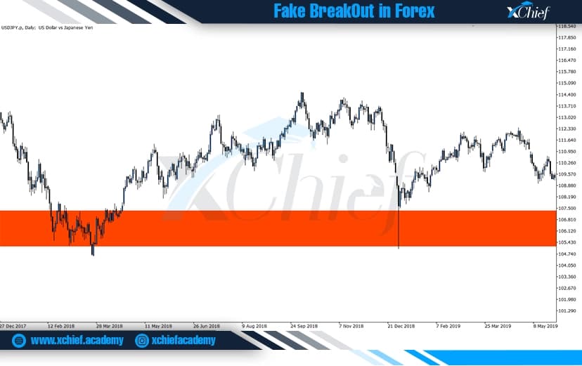 شکست جعلی در نمودار روزانه USDJPY در تاریخ ۳ سال ۲۰۱۹