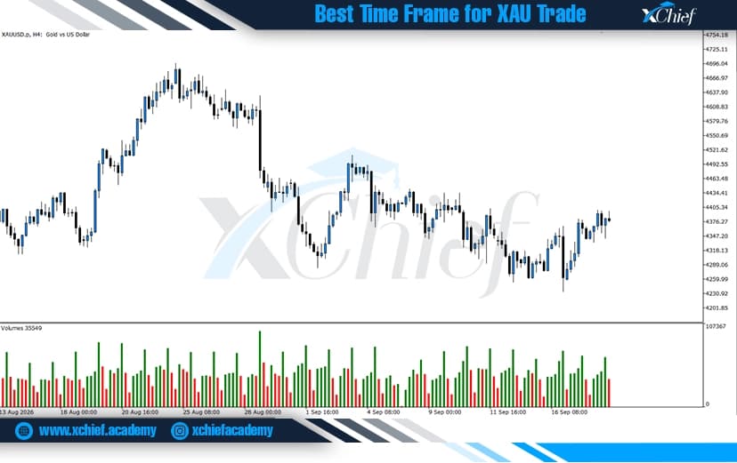 نمودار ۴ ساعته XAUUSD