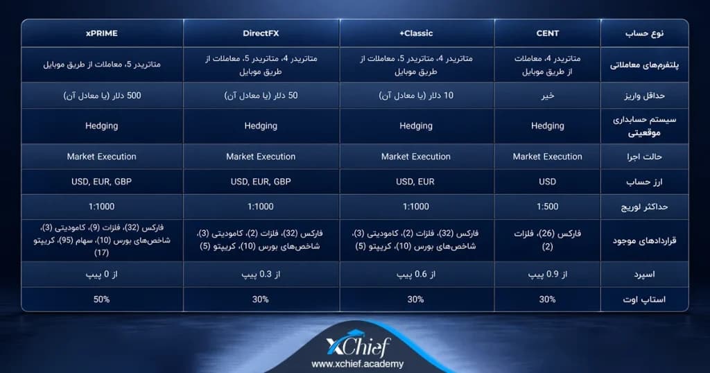 انواع حسابهای معاملاتی ایکس چیف