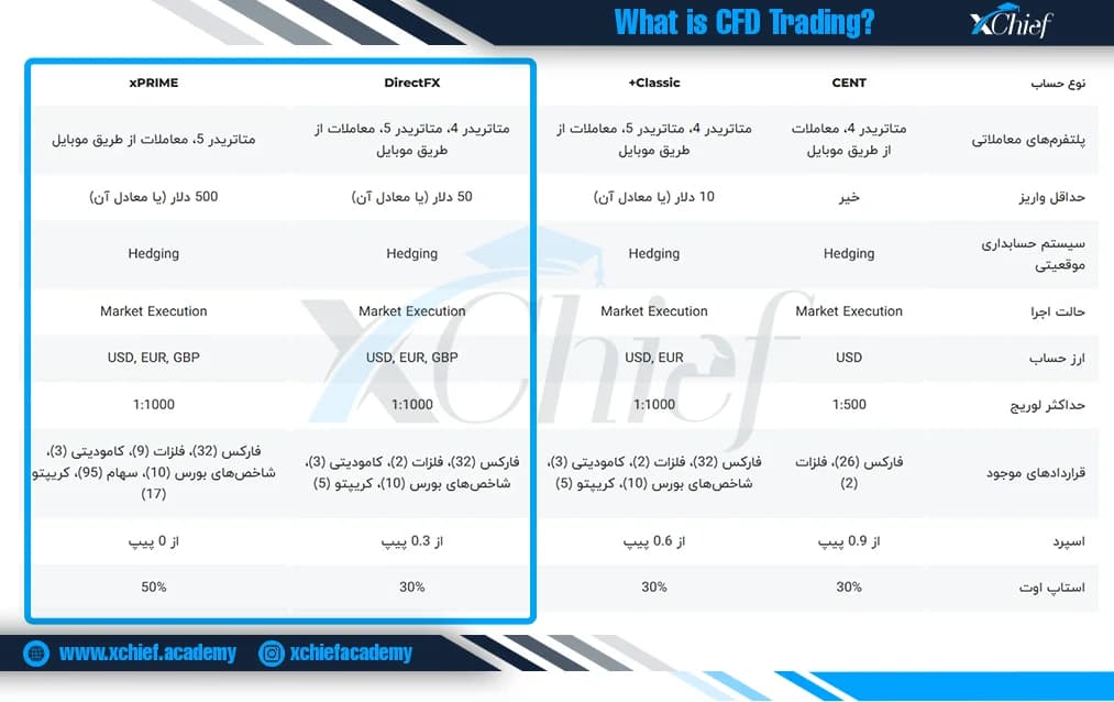 مشخصات حسابهای بروکر ایکس چیف برای معاملات CFD