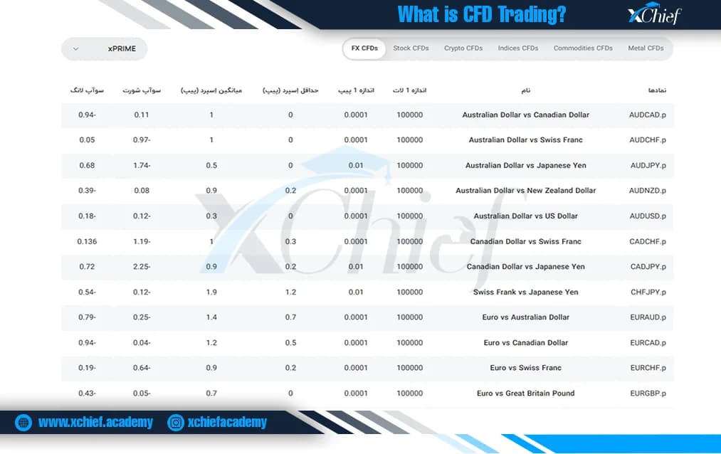 نمادهای CFD معاملاتی بروکر ایکس چیف