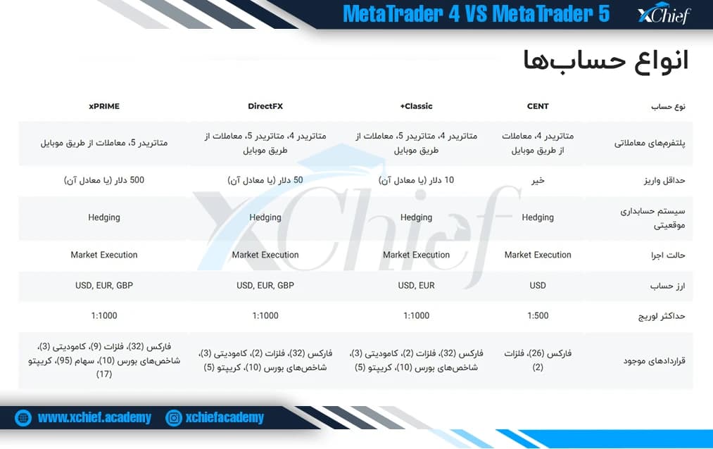 حسابهای معاملاتی ایکس چیف