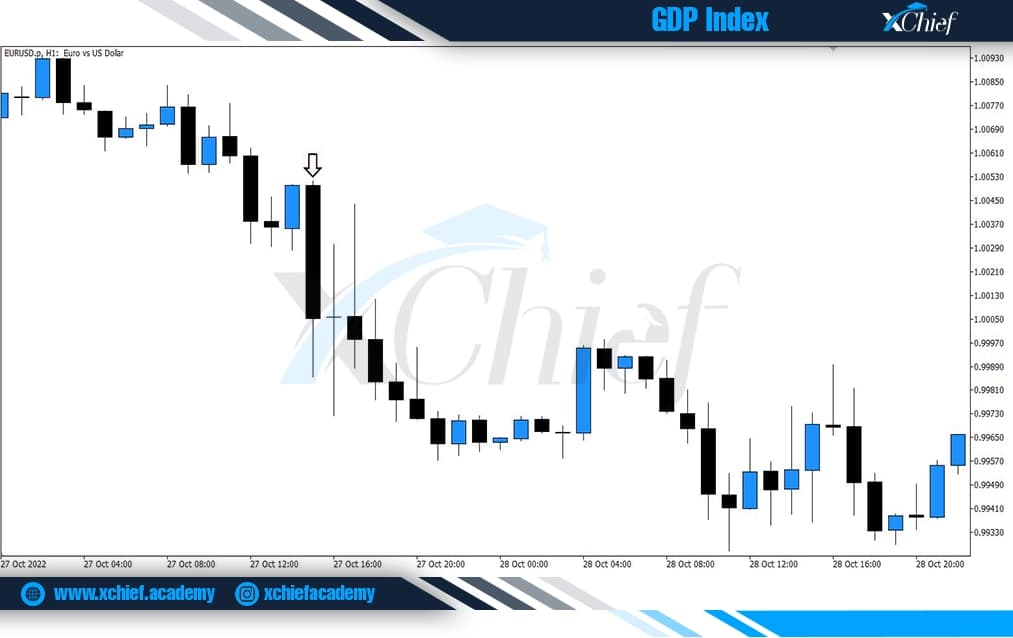 افت ارزش جفت EURUSD پس از انتشار آمار GDP در ۲۷ دسامبر ۲۰۲۲