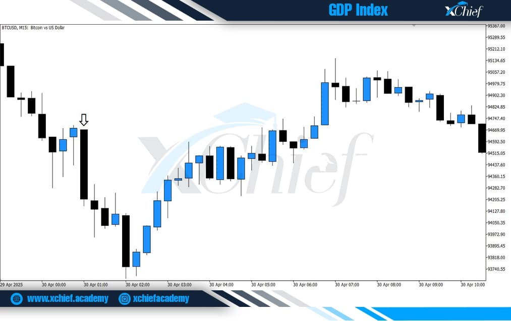 افت بیت کوین پس از گزارش GDP آمریکا در ۳۰ آوریل ۲۰۲۵