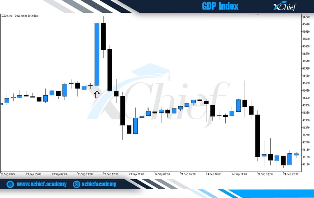 افزایش شاخص داو جونز به دنبال انتشار شاخص GDP در ۲۳ دسامبر ۲۰۲۵