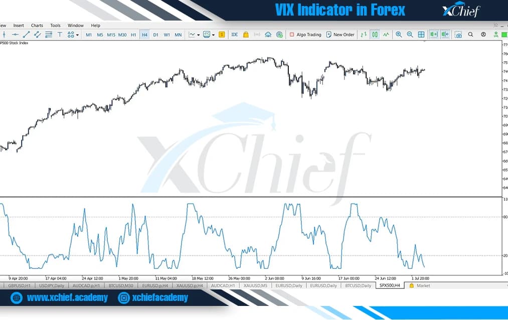 اندیکاتور ویکس در چارت S&P500 بروکر ایکس چیف