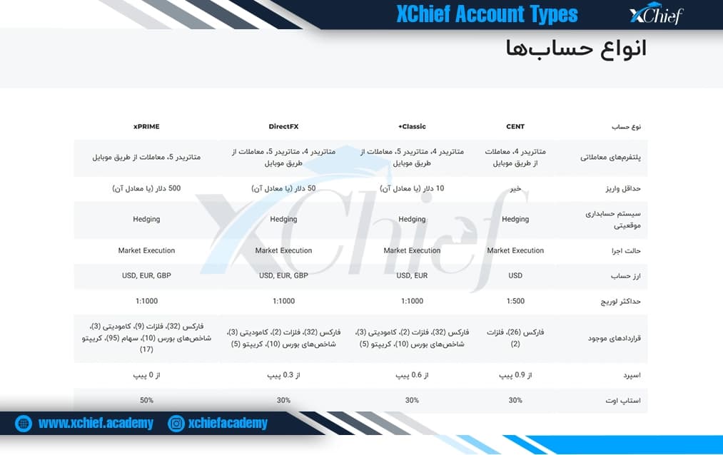 انواع حساب بروکر ایکس چیف