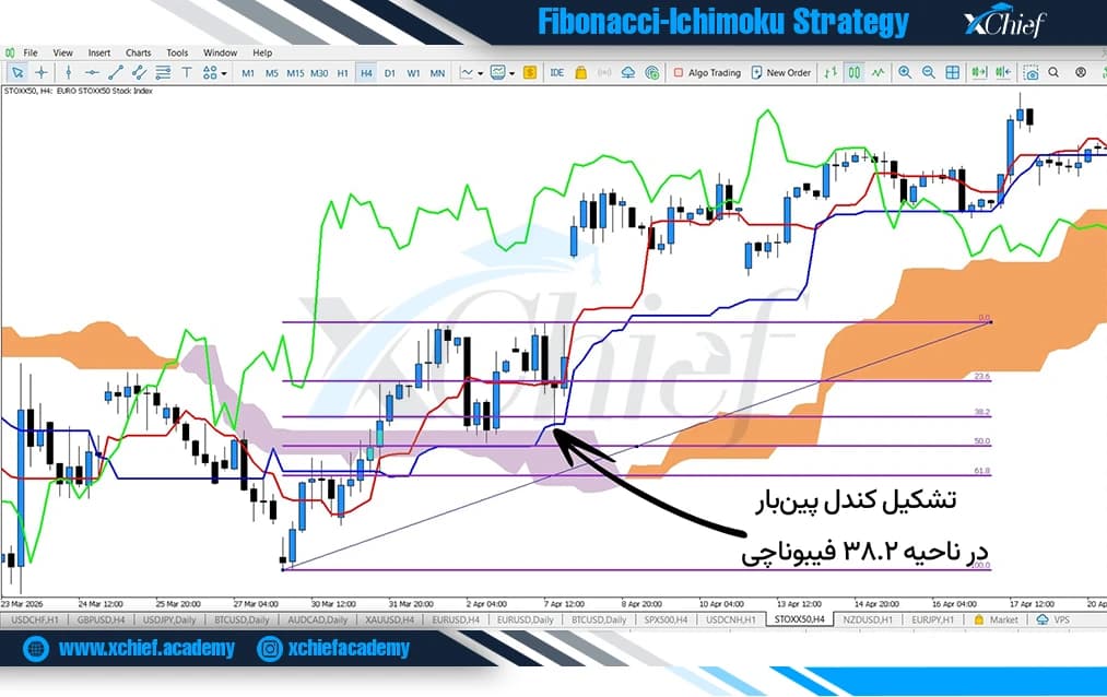 تشکیل کندل پینبار در چارت ۴ ساعته شاخص STOXX