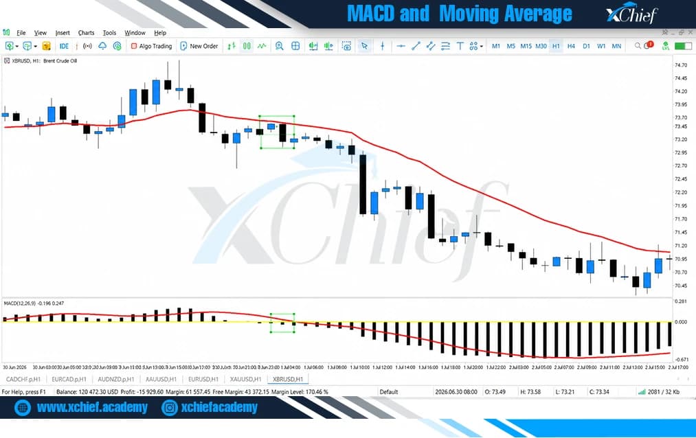 حد ضرر استراتژی MACD و Moving Average