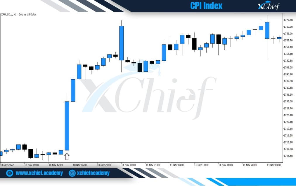 رشد طلا پس از انتشار داده مثبت CPI