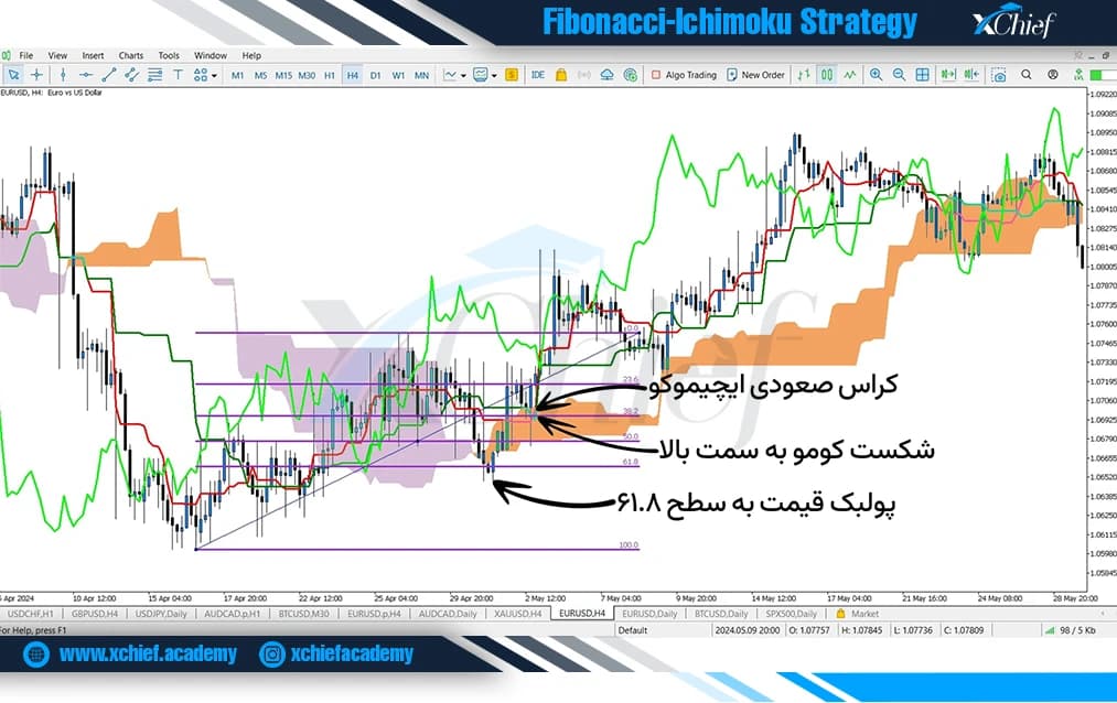 سیگنال صعودی استراتژی ایچیموکو و فیبوناچی