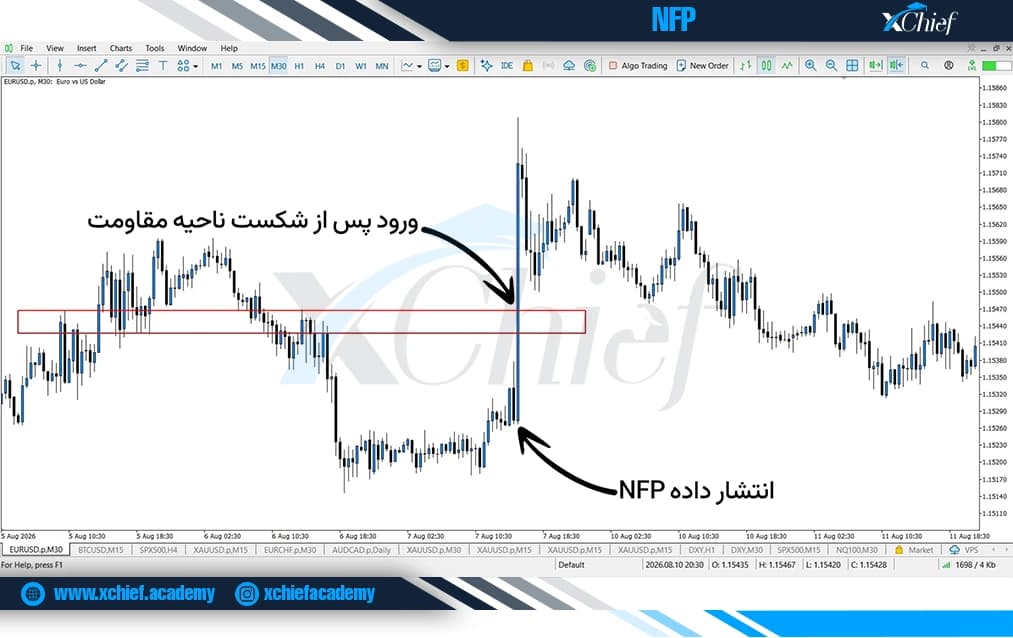 شرایط ورود به معامله با استراتژی شکست پس از انتشار NFP