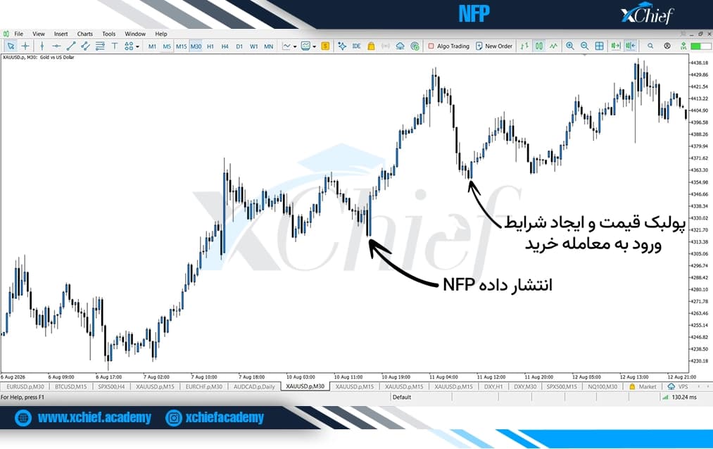 شرایط ورود به معامله با استراتژی پولبک پس از انتشار NFP