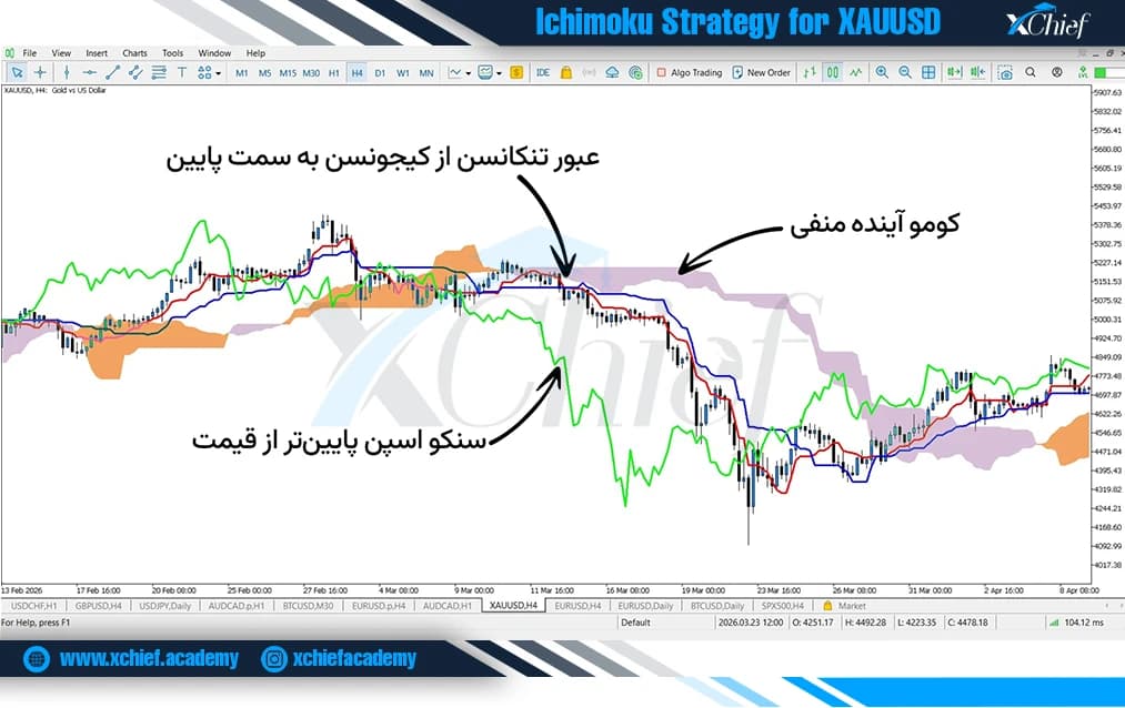 شرایط ورود به معامله فروش در نماد طلا با استفاده از اندیکاتور ایچیموکو