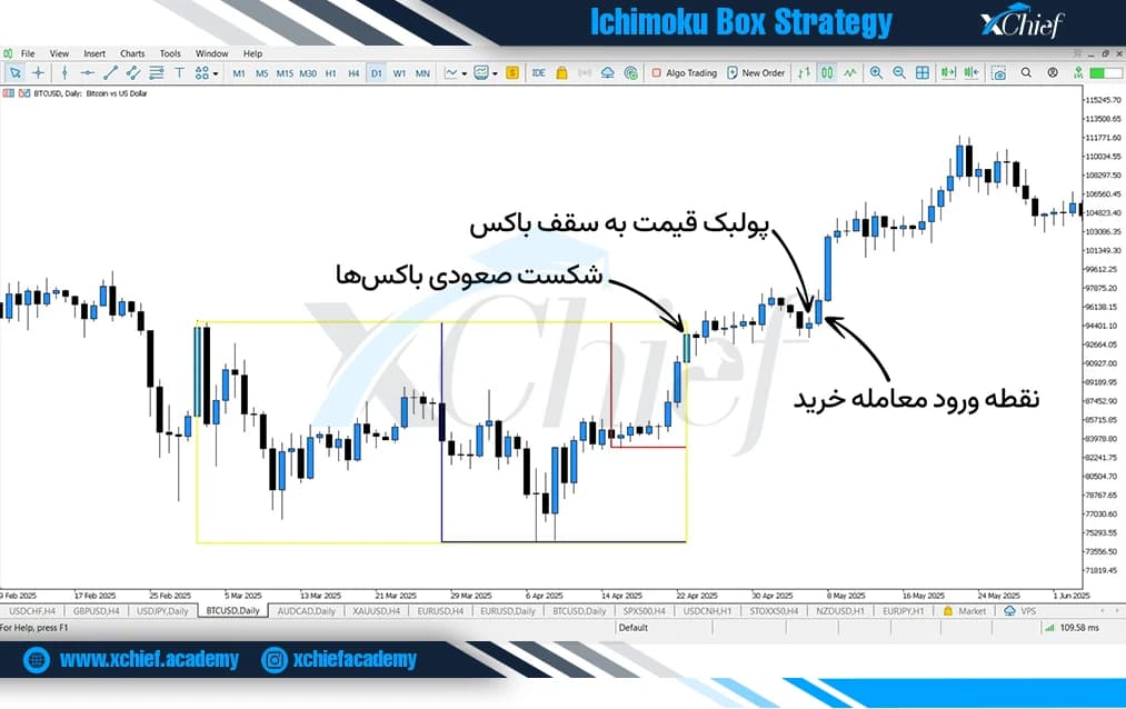 معامله خرید در بریکاوت صعودی استراتژی باکس ایچیموکو