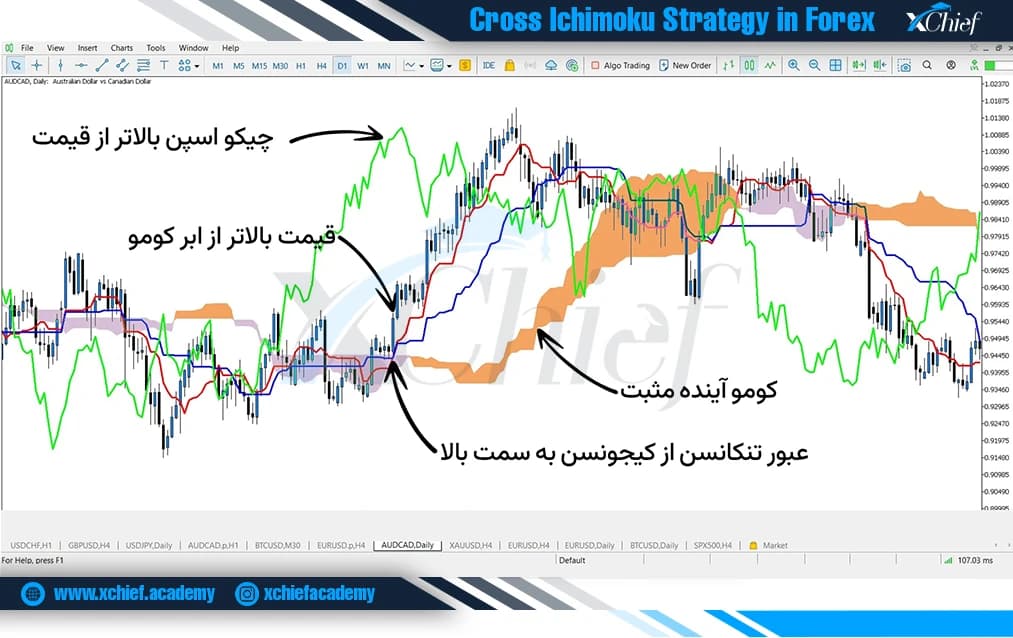 معامله AUDCAD با استفاده از کراس ایچیموکو