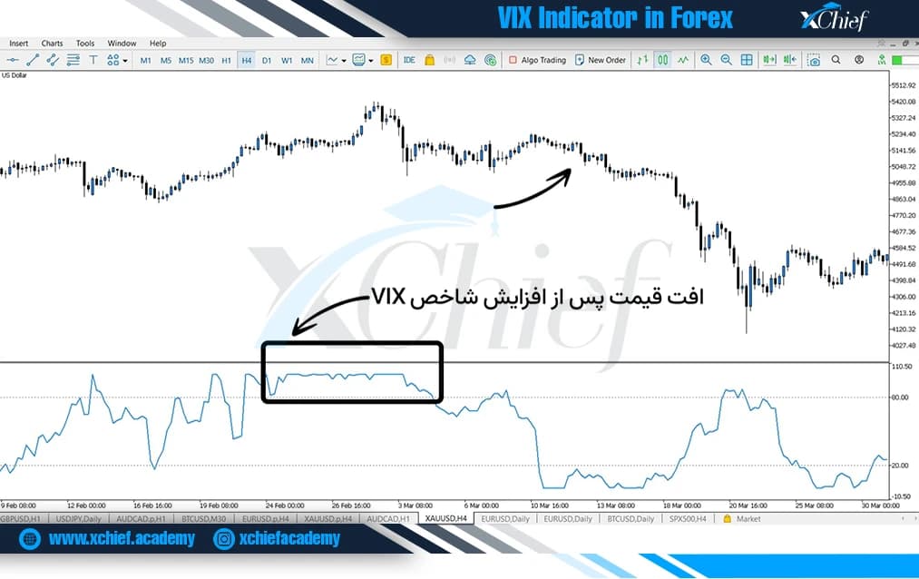 نزول قیمت در چارت طلا پس از افزایش شاخص VIX