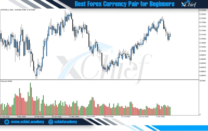 نوسانات جفت ارز AUD/USD در نمودار تایم فریم روزانه
