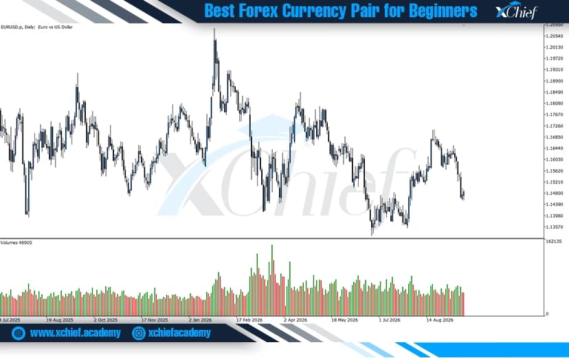 نوسانات جفت ارز EURUSD در نمودار تایم فریم روزانه