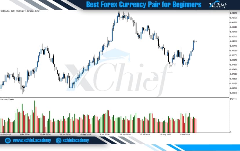 نوسانات جفت ارز USDCAD