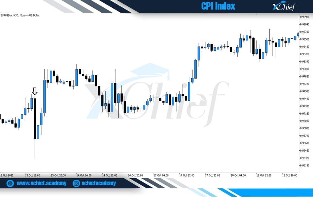 واکنش منفی جفت ارز EURUSD به انتشار گزارش CPI