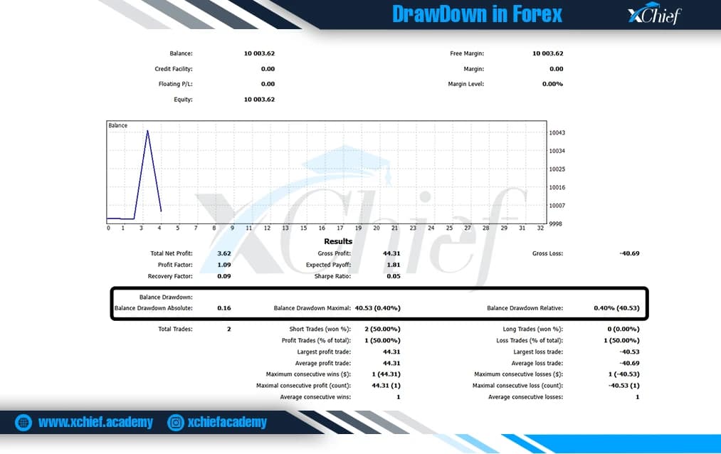 وضعیت دراودان در استیتمنت معاملاتی