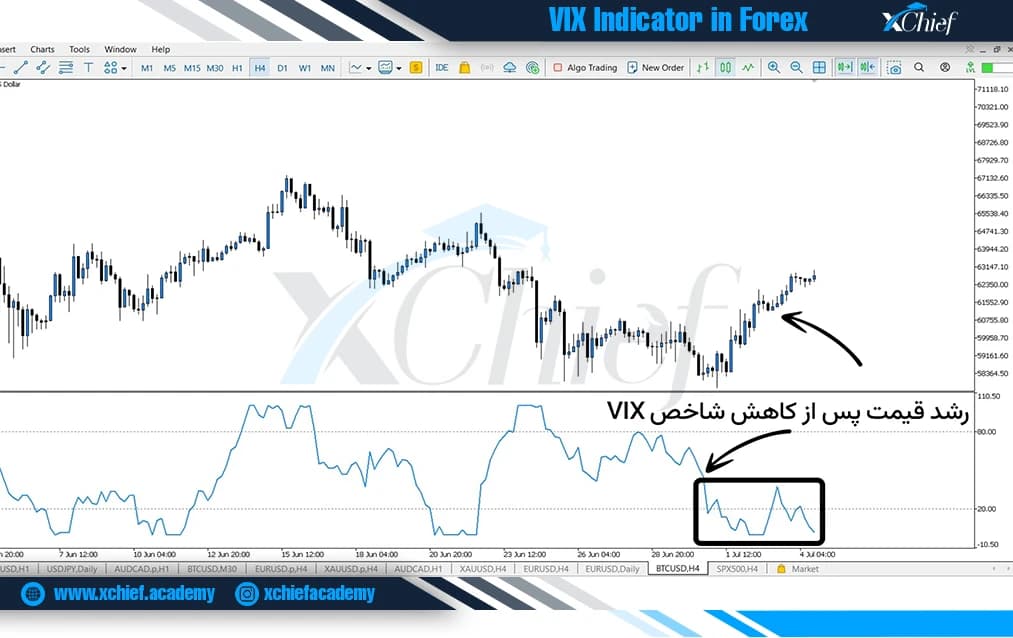 چارت بیت کوین همراه با شاخص ویکس در تایمفریم ۴ ساعته