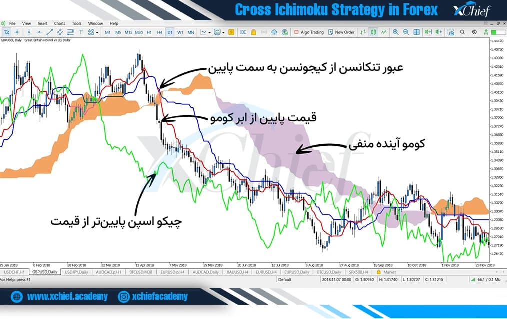 کراس ایچیموکو روی چارت نماد پوند به دلار