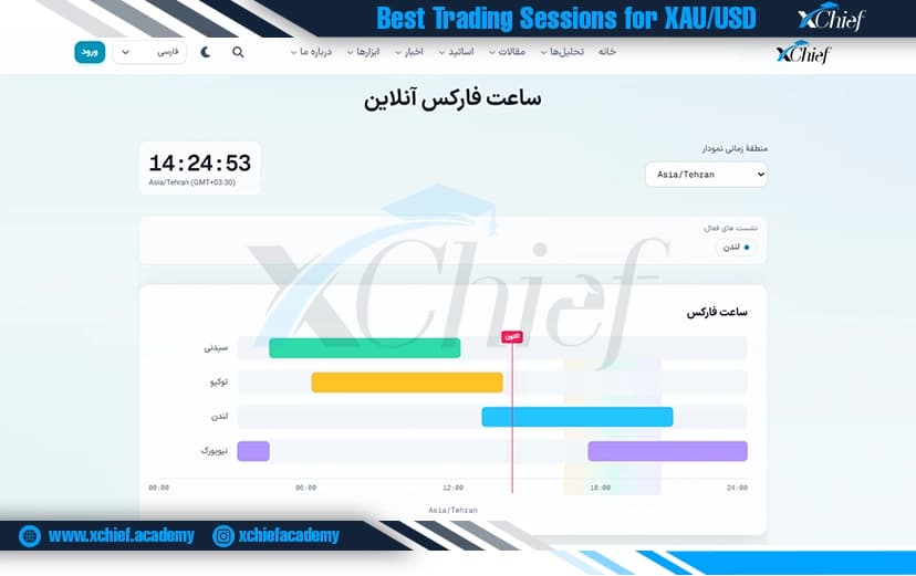 بهترین ساعت معامله طلا