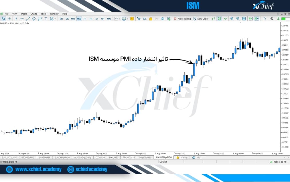 تاثیر انتشار گزارش PMI موسسه ISM روی طلا
