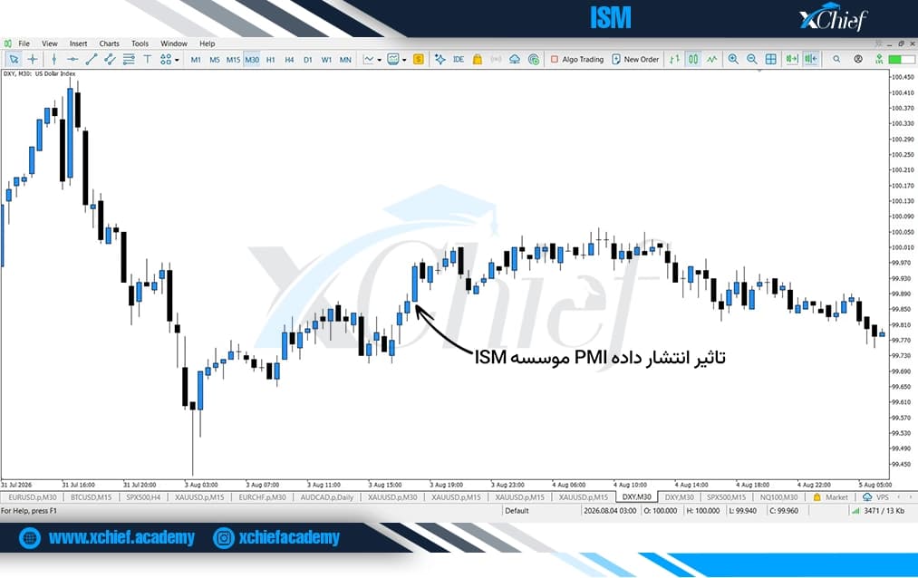 تاثیر انتشار گزارش PMI موسسه ISM روی DXY