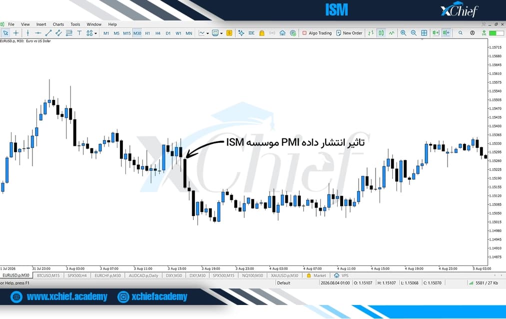 تاثیر انتشار گزارش PMI موسسه ISM روی EURUSD