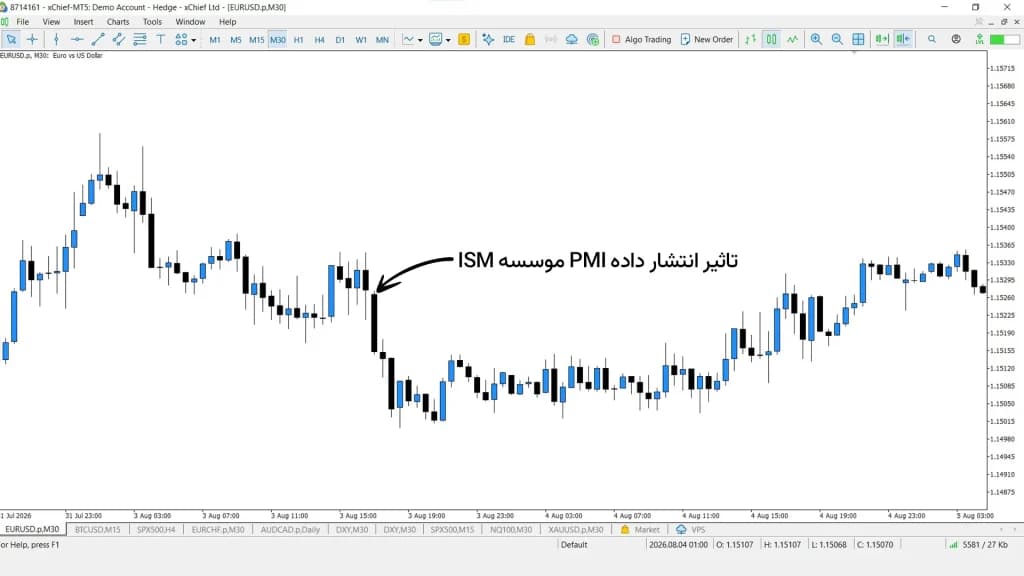 تاثیر انتشار گزارش PMI موسسه ISM روی EURUSD
