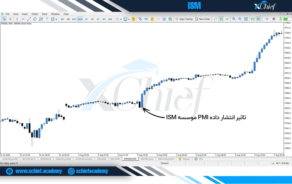 تاثیر انتشار گزارش PMI موسسه ISM روی S&P500
