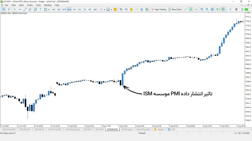 تاثیر انتشار گزارش PMI موسسه ISM روی S&P500