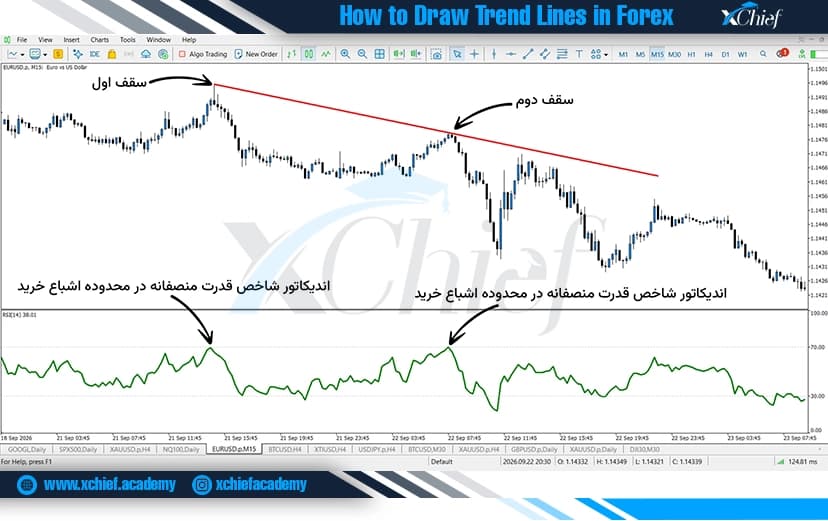 رسم خط روند با استفاده از RSI