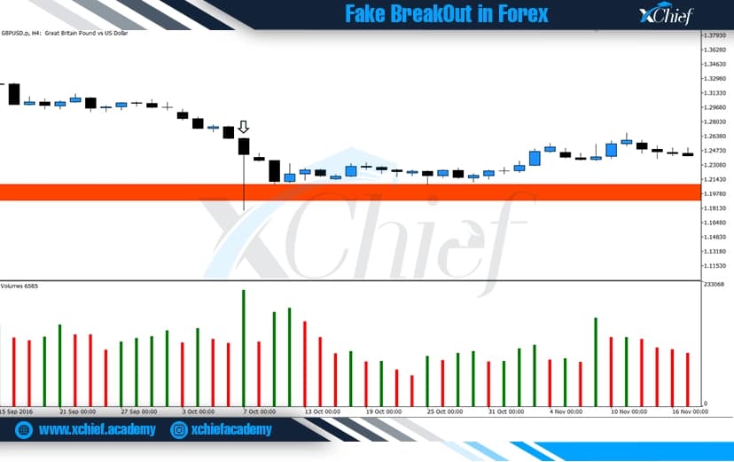 شکست جعلی GBPUSD در تایم فریم ۴ ساعته در تاریخ ۷ اکتبر ۲۰۱۶