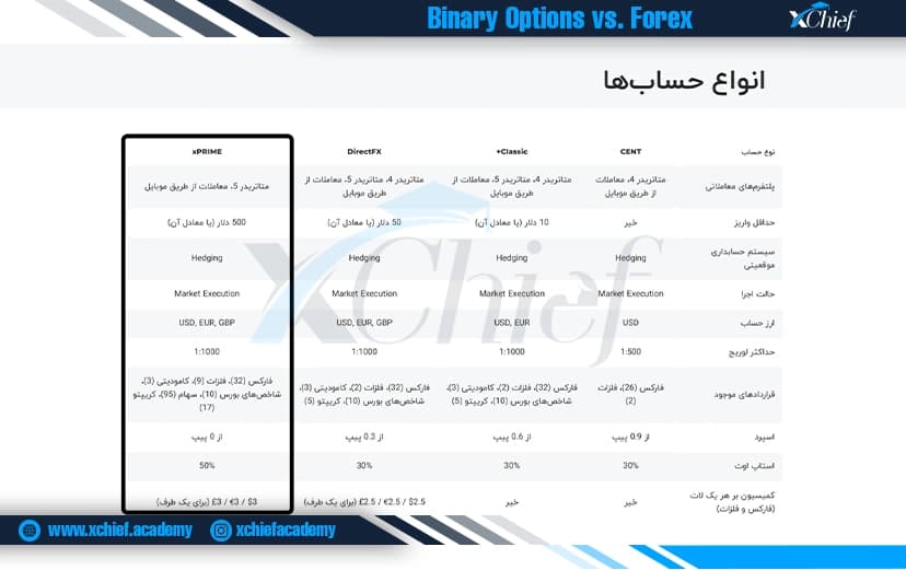 صفحه انواع حساب بروکر ایکس چیف