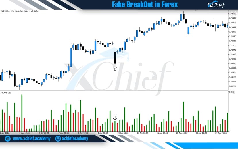 فیک بریک اوت در نمودار ۴ ساعته جفت ارز AUDUSD